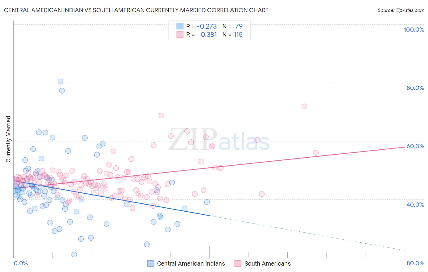 Central American Indian vs South American Currently Married