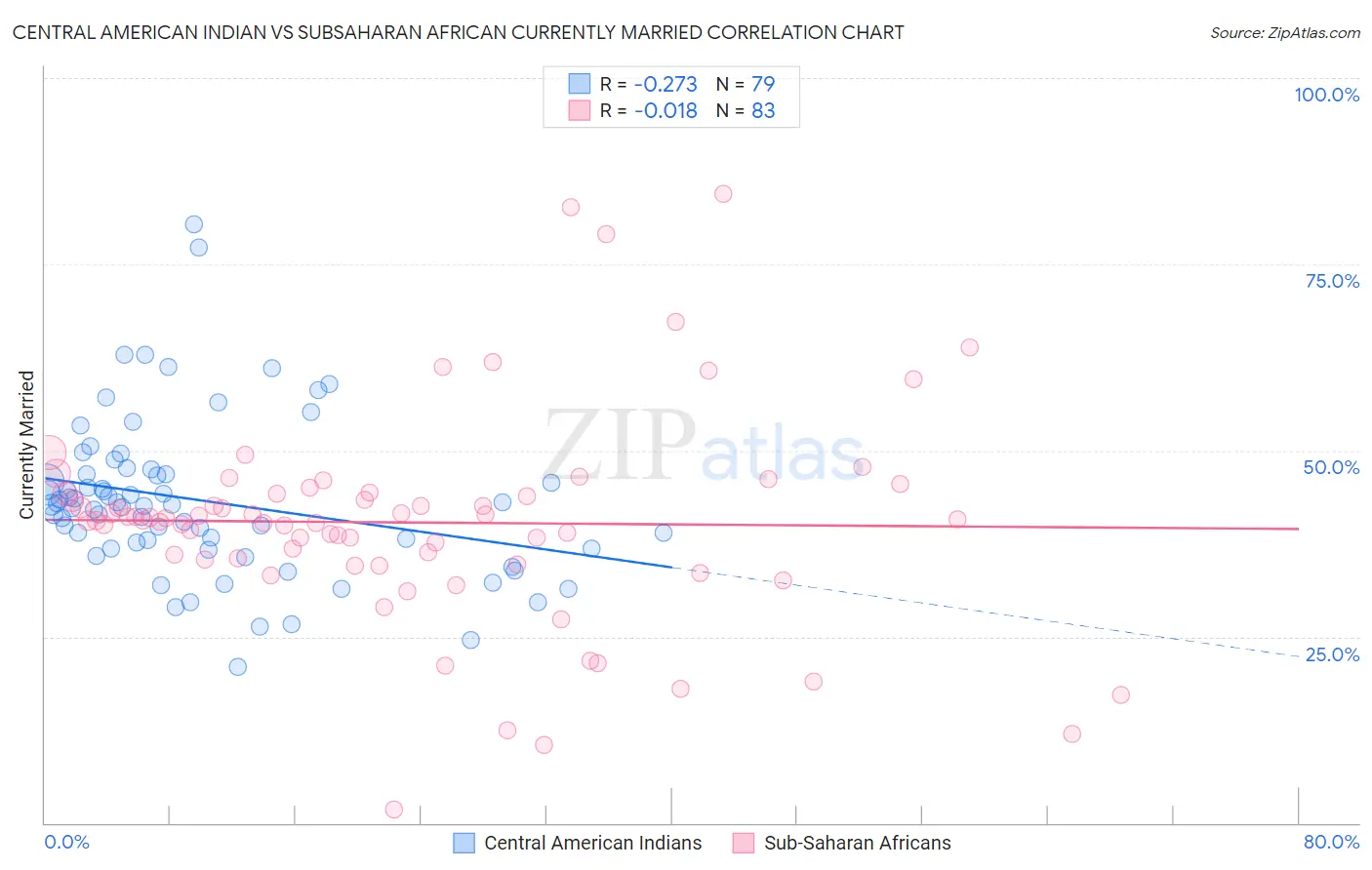 Central American Indian vs Subsaharan African Currently Married