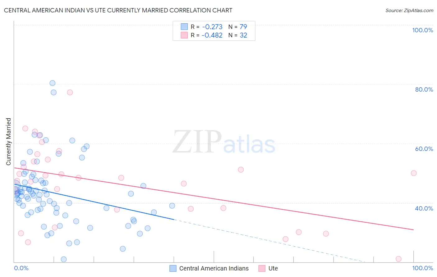 Central American Indian vs Ute Currently Married