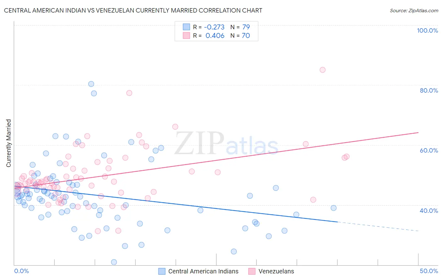 Central American Indian vs Venezuelan Currently Married