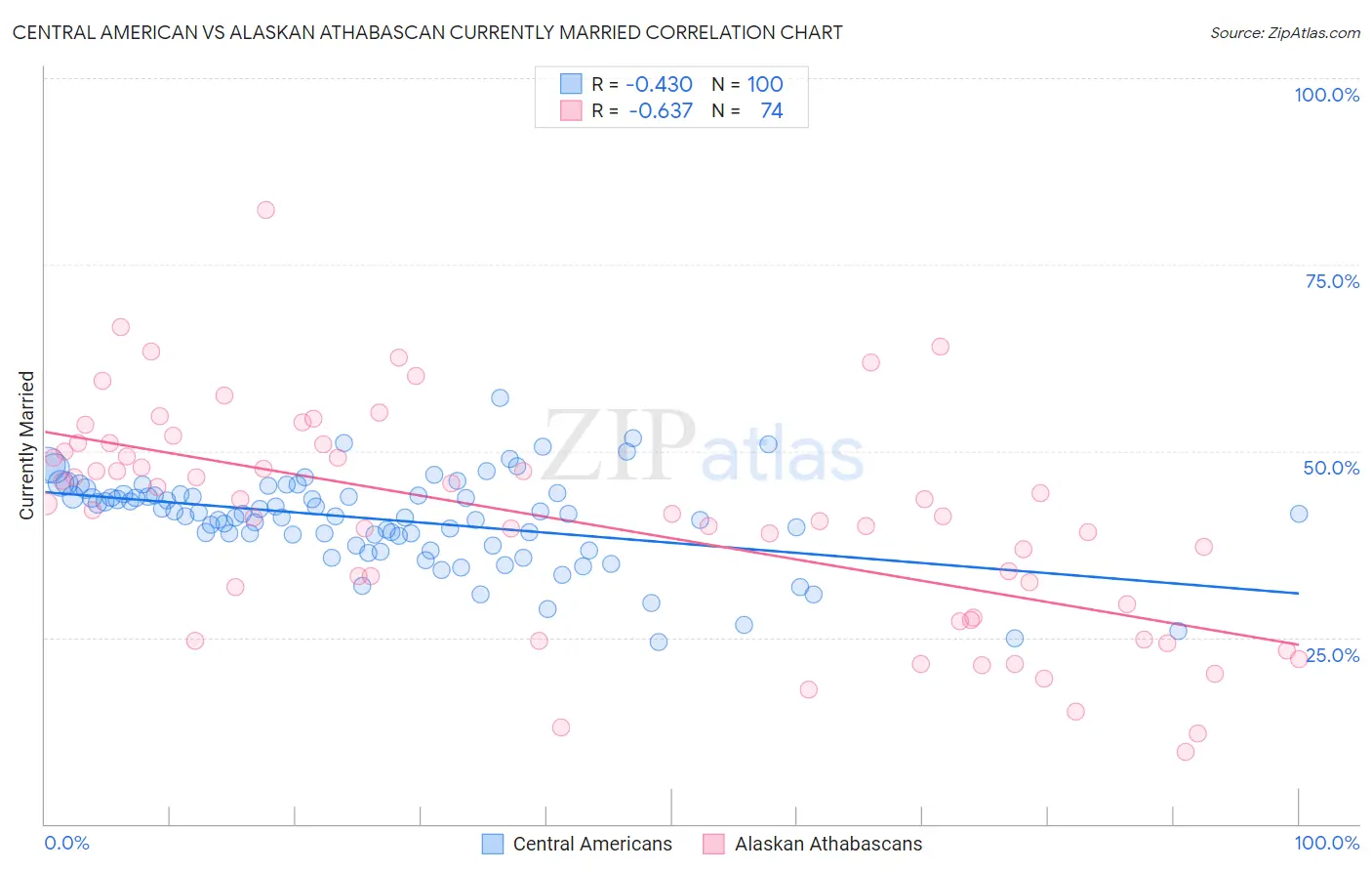 Central American vs Alaskan Athabascan Currently Married