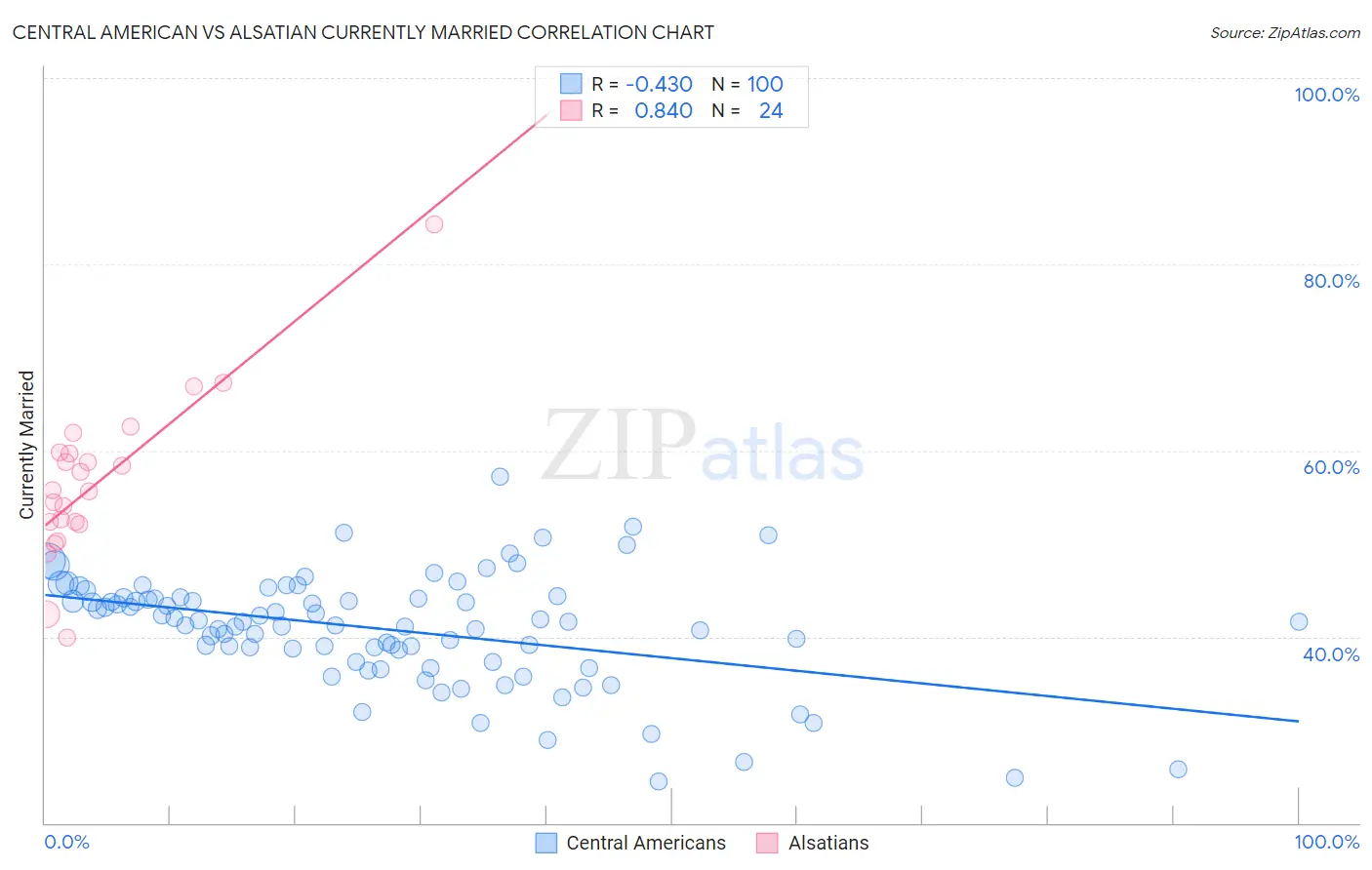 Central American vs Alsatian Currently Married