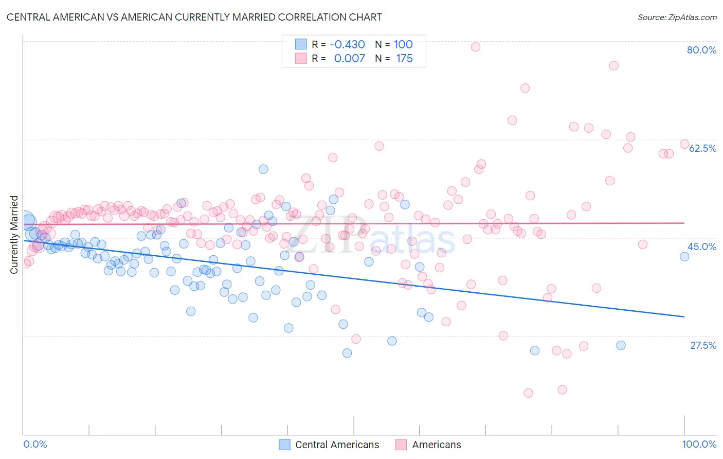 Central American vs American Currently Married