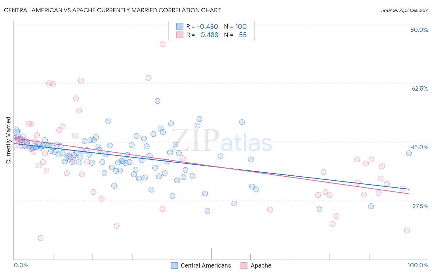 Central American vs Apache Currently Married