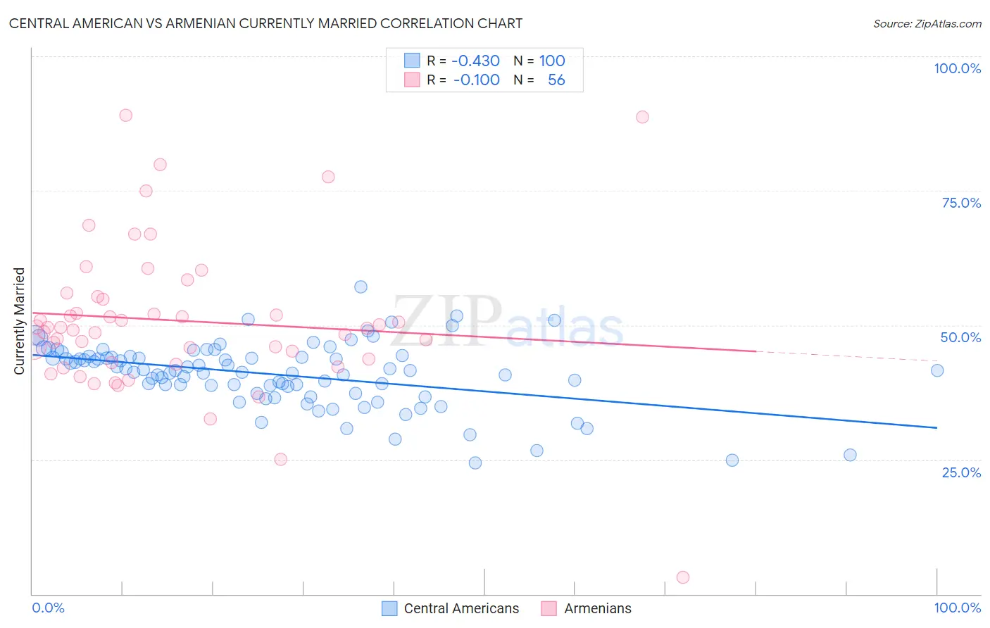 Central American vs Armenian Currently Married