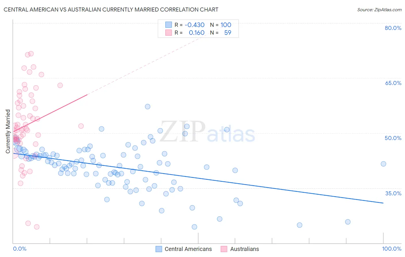 Central American vs Australian Currently Married