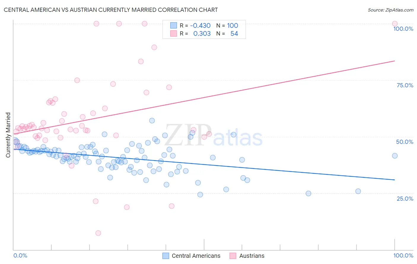 Central American vs Austrian Currently Married