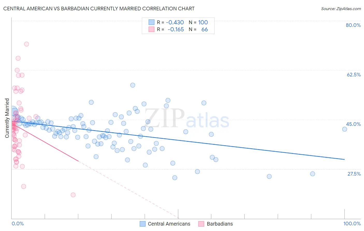 Central American vs Barbadian Currently Married