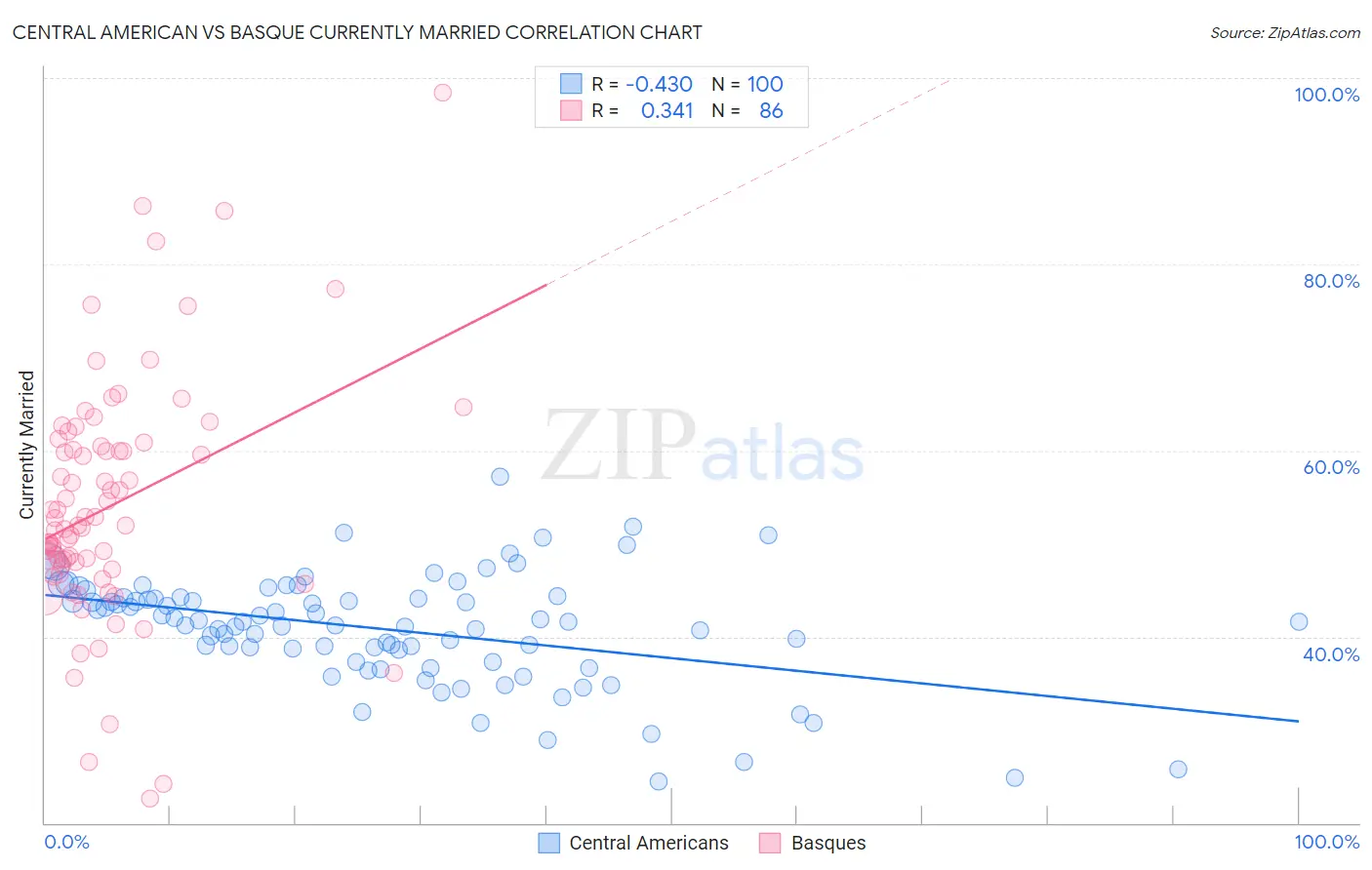 Central American vs Basque Currently Married