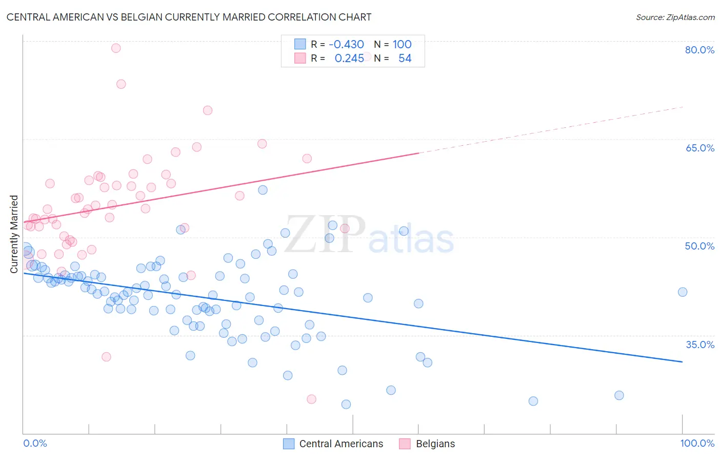 Central American vs Belgian Currently Married