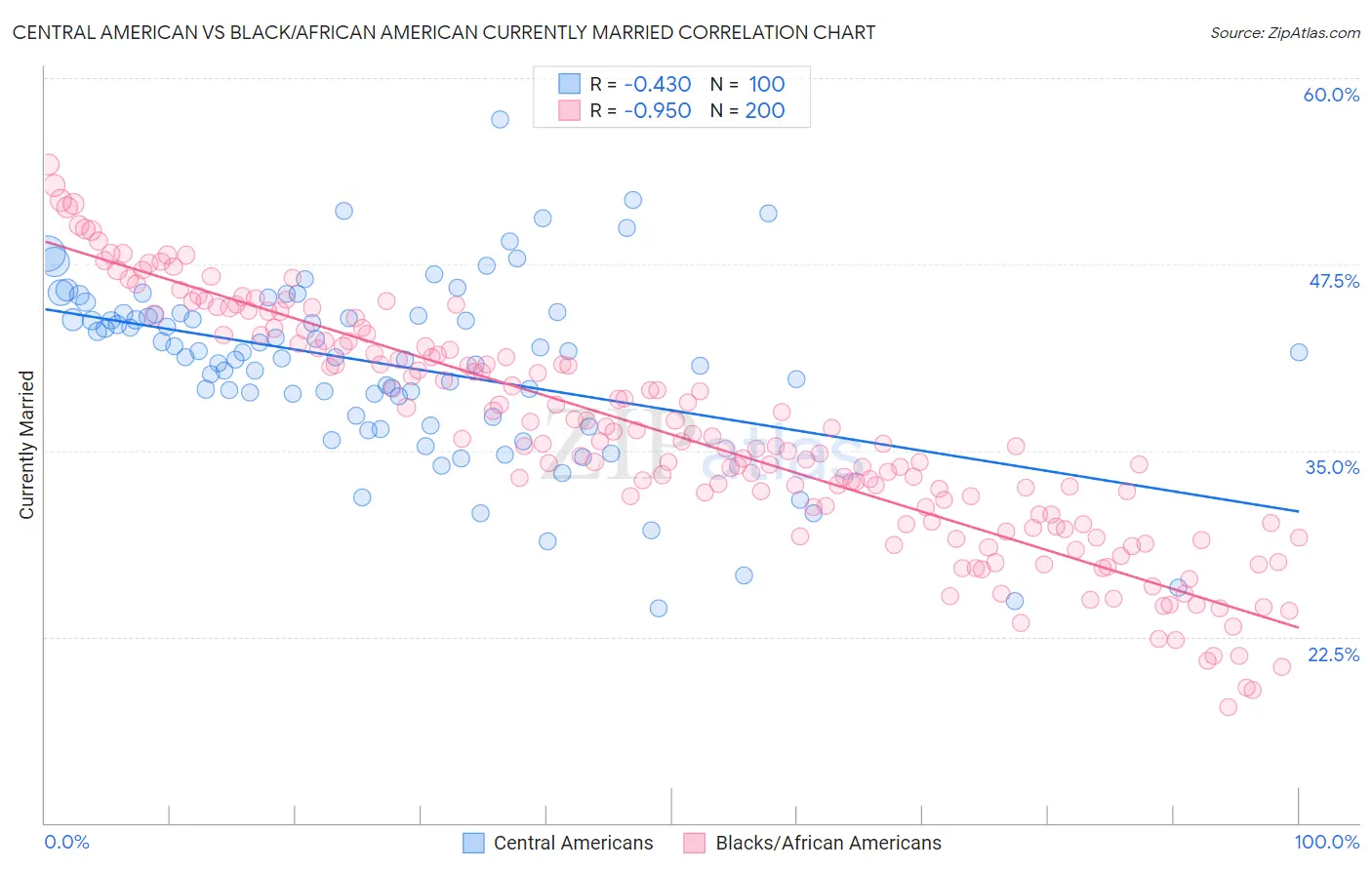 Central American vs Black/African American Currently Married