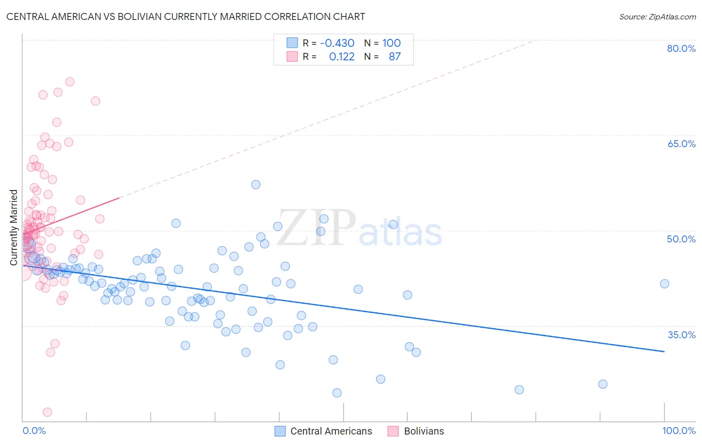 Central American vs Bolivian Currently Married
