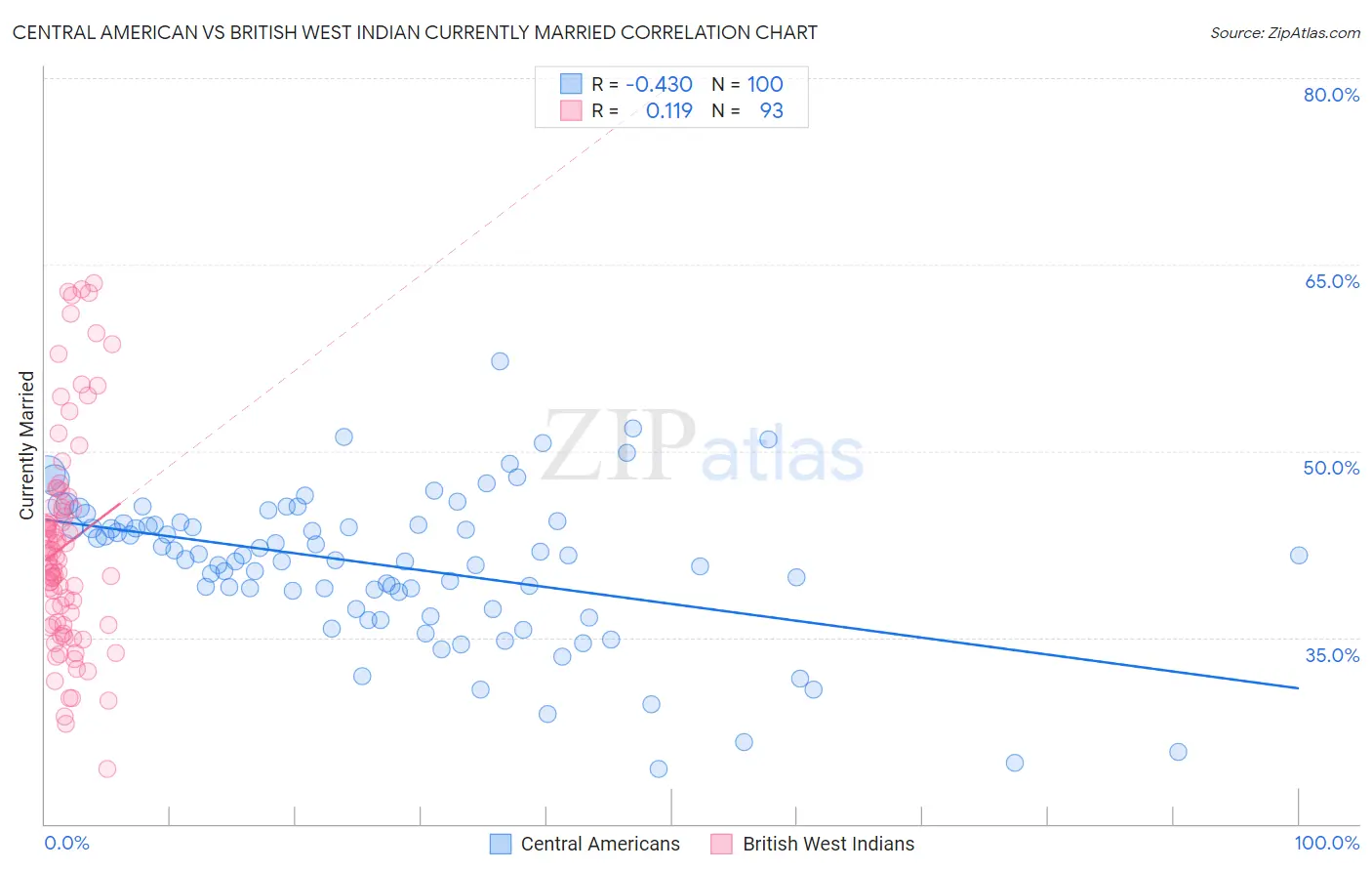 Central American vs British West Indian Currently Married