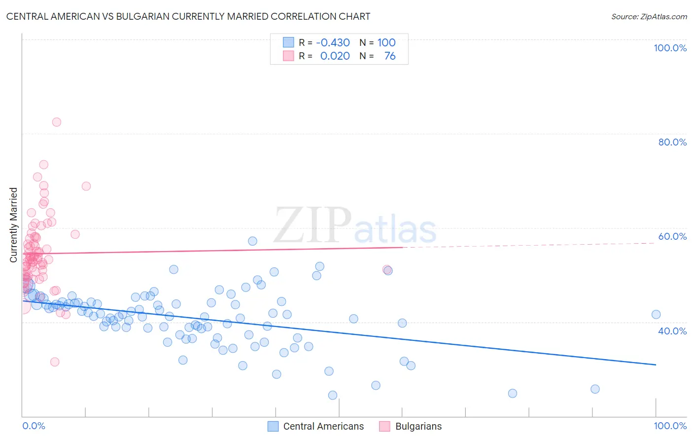 Central American vs Bulgarian Currently Married