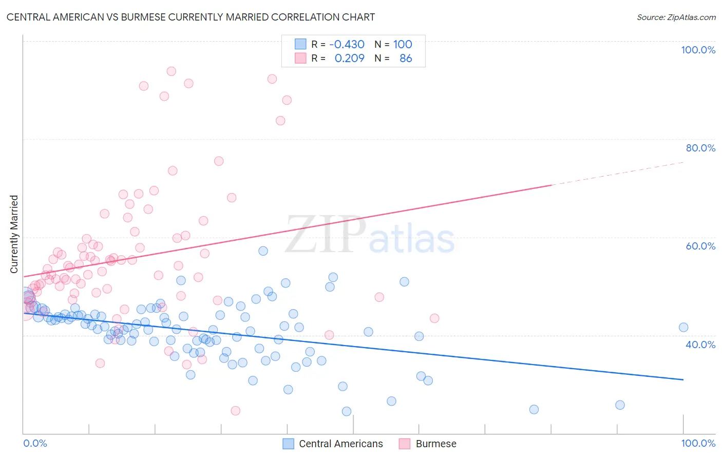Central American vs Burmese Currently Married