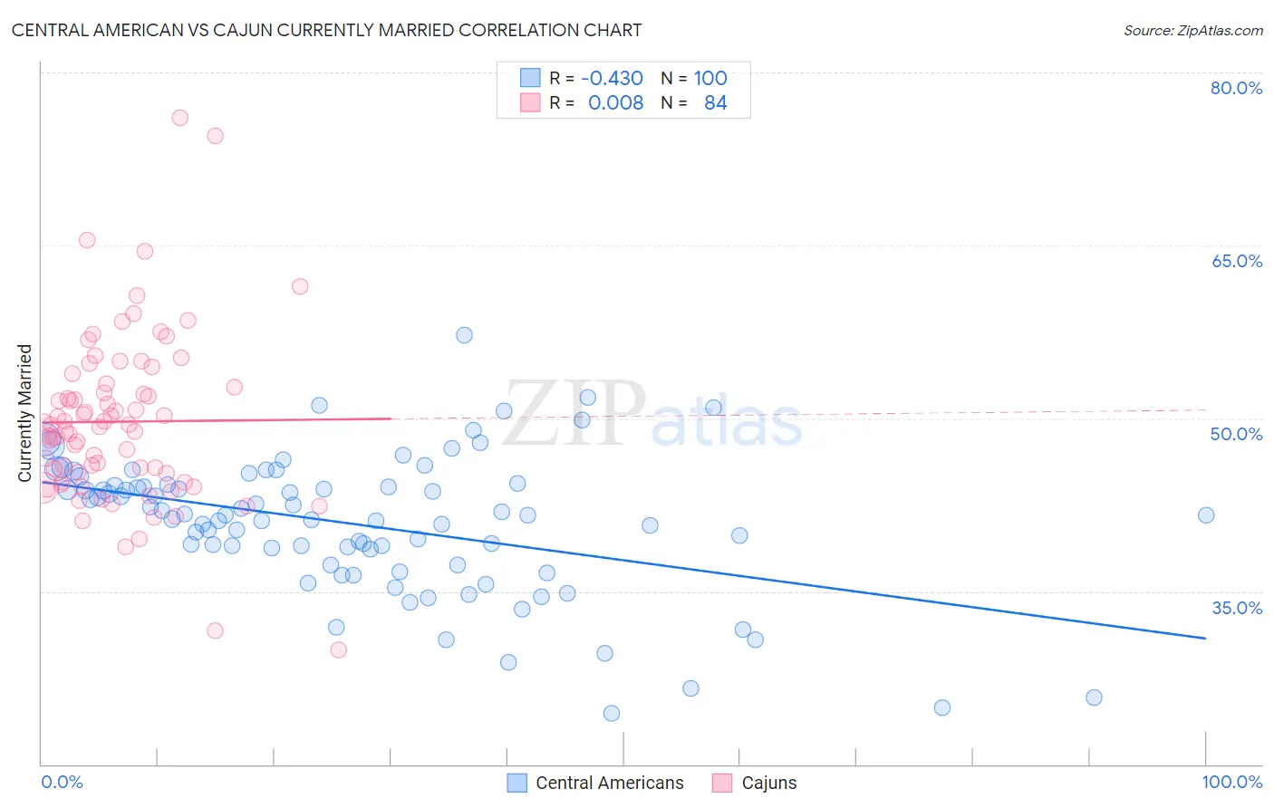 Central American vs Cajun Currently Married