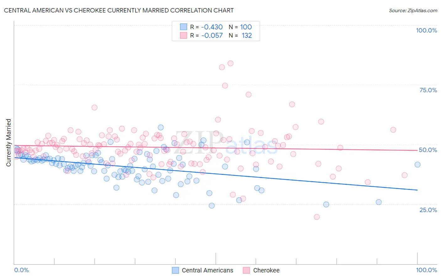Central American vs Cherokee Currently Married
