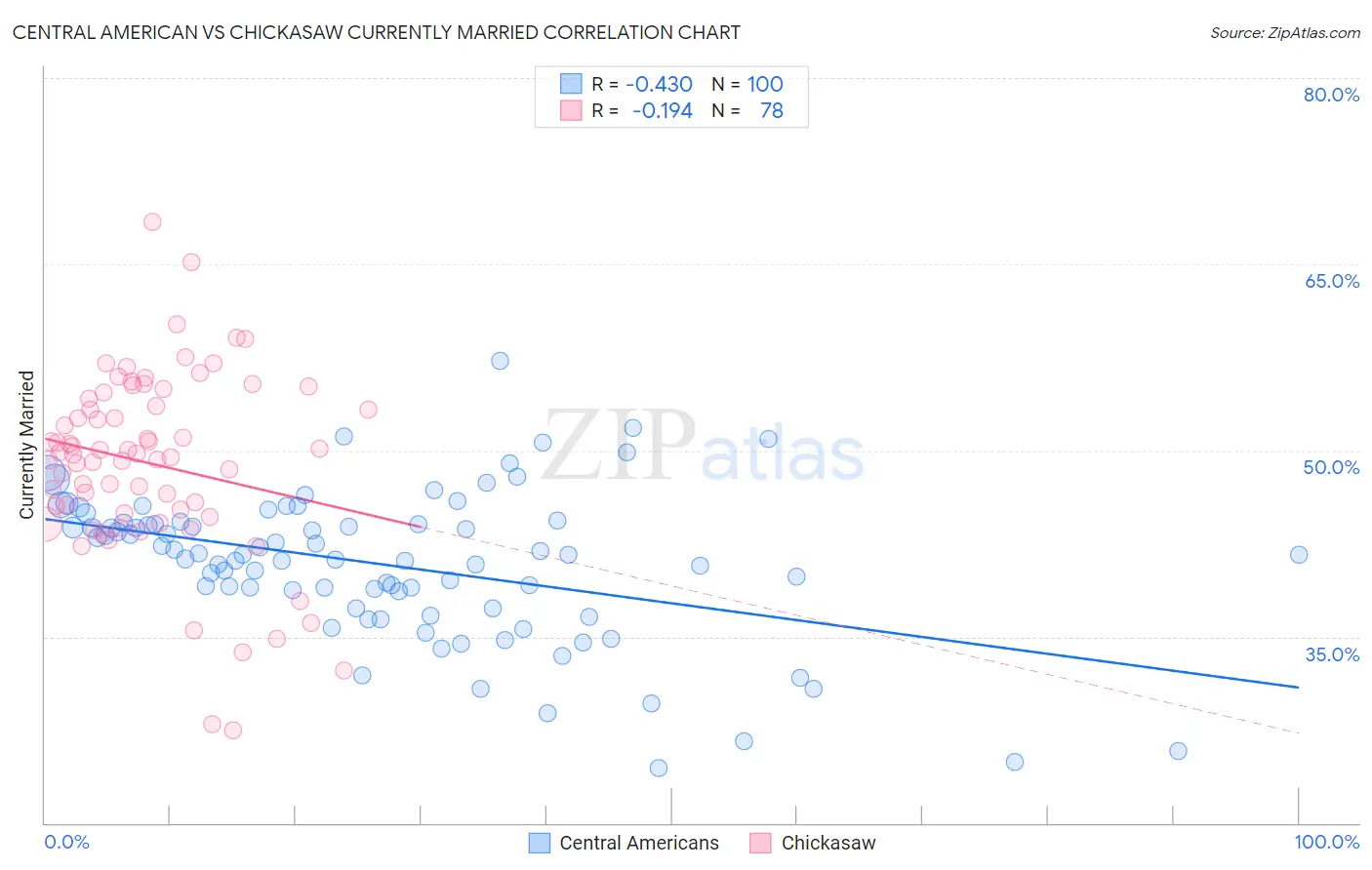 Central American vs Chickasaw Currently Married