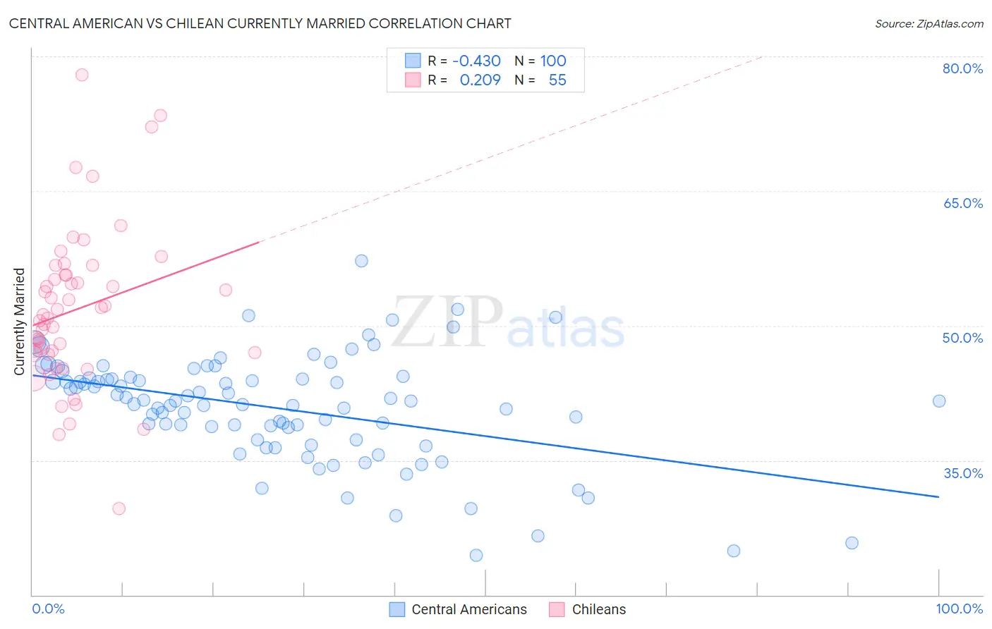 Central American vs Chilean Currently Married