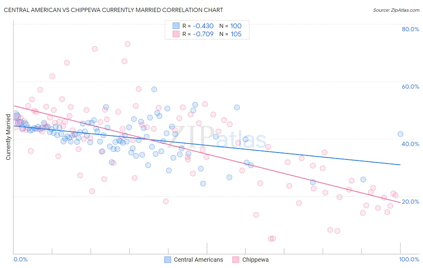 Central American vs Chippewa Currently Married
