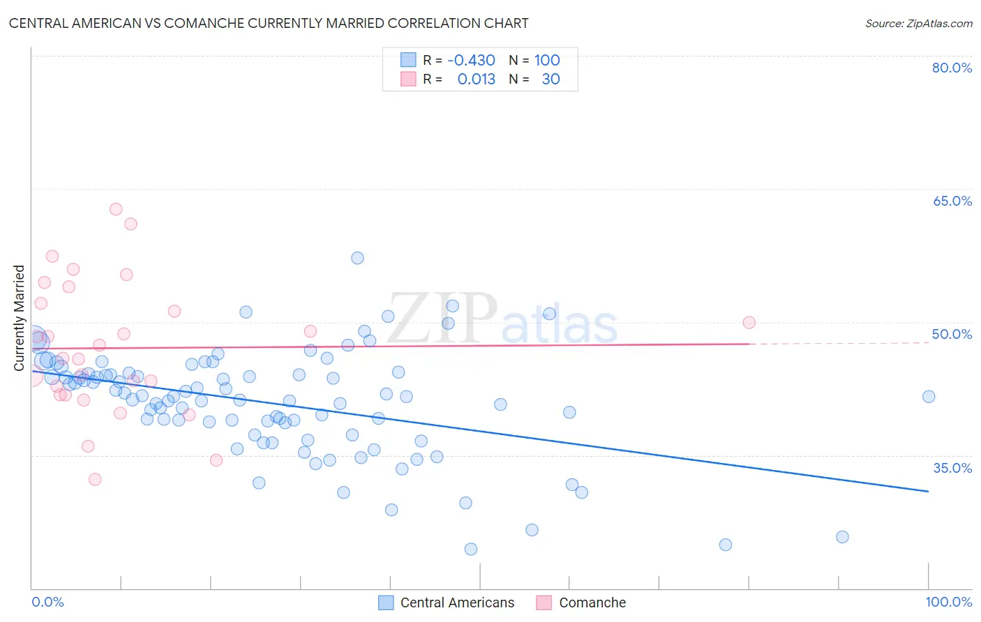 Central American vs Comanche Currently Married