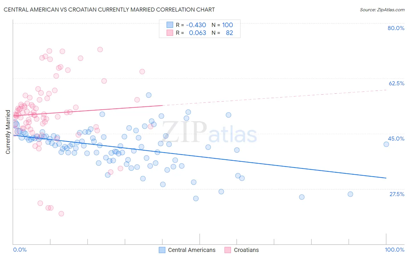 Central American vs Croatian Currently Married