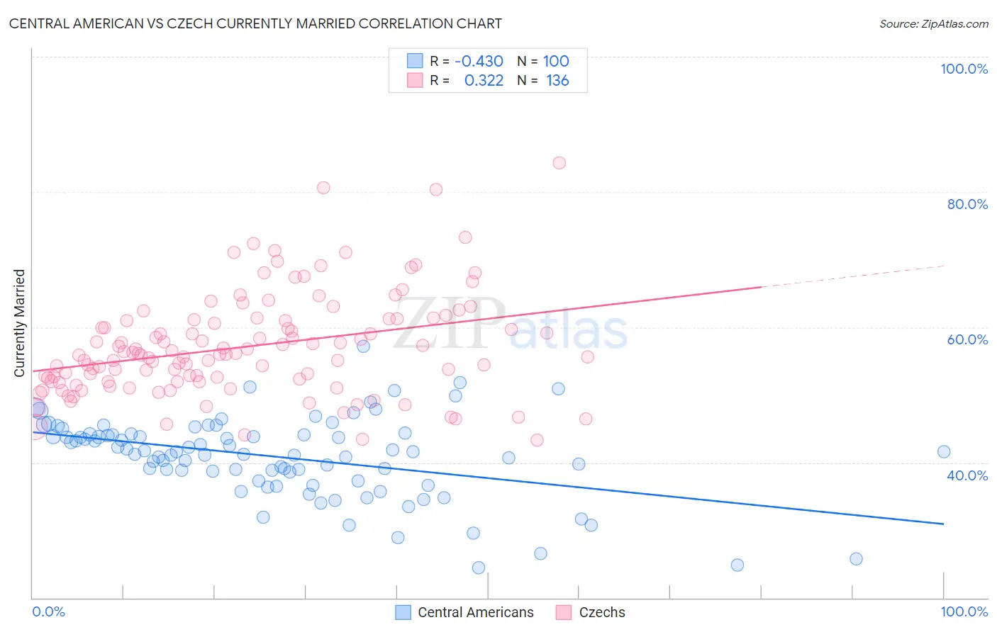 Central American vs Czech Currently Married