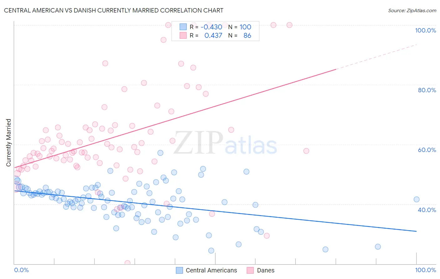 Central American vs Danish Currently Married