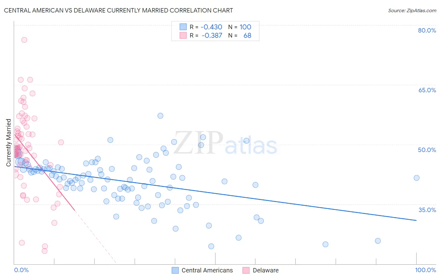 Central American vs Delaware Currently Married