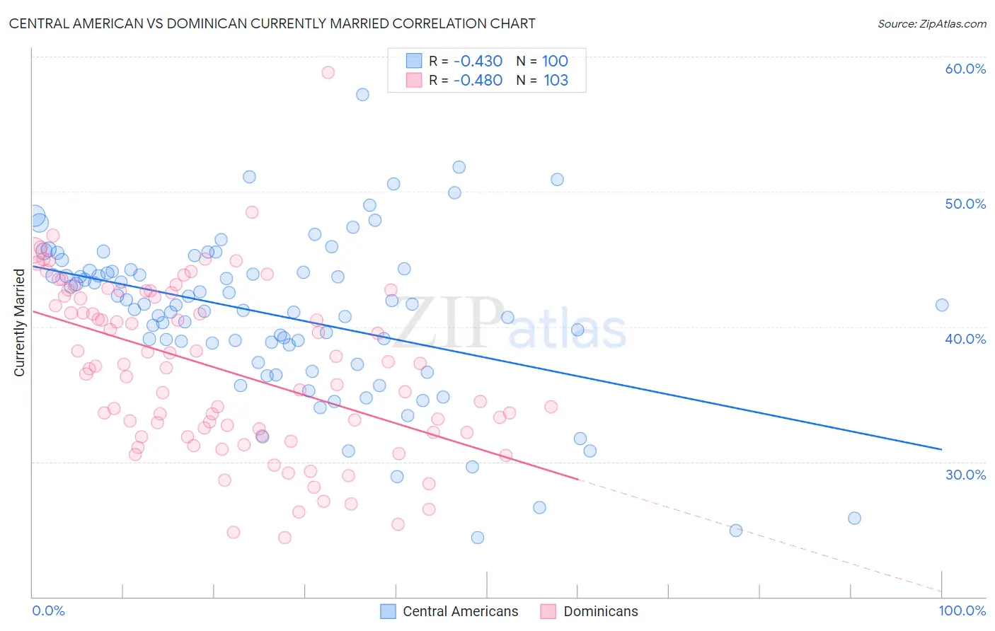 Central American vs Dominican Currently Married