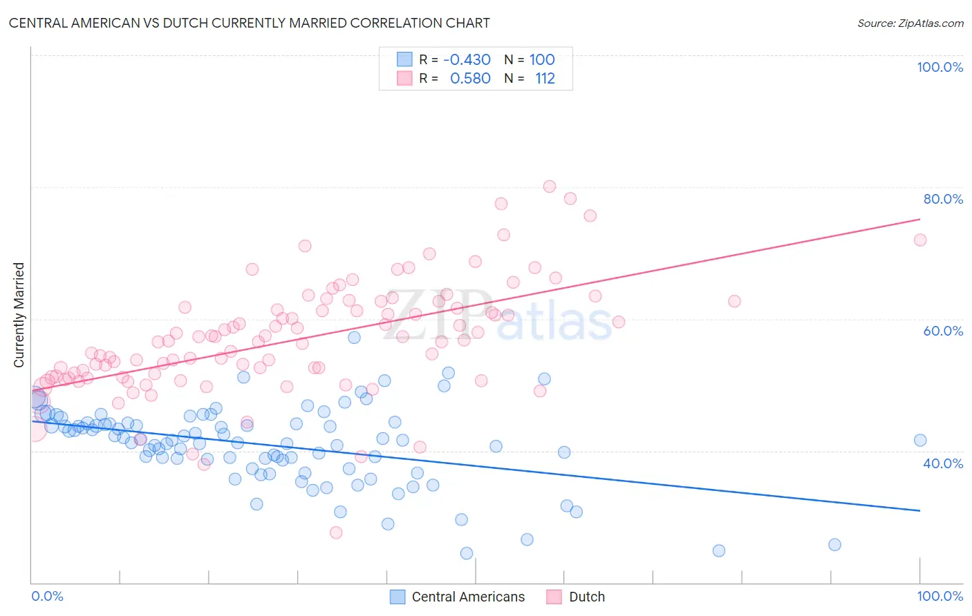 Central American vs Dutch Currently Married
