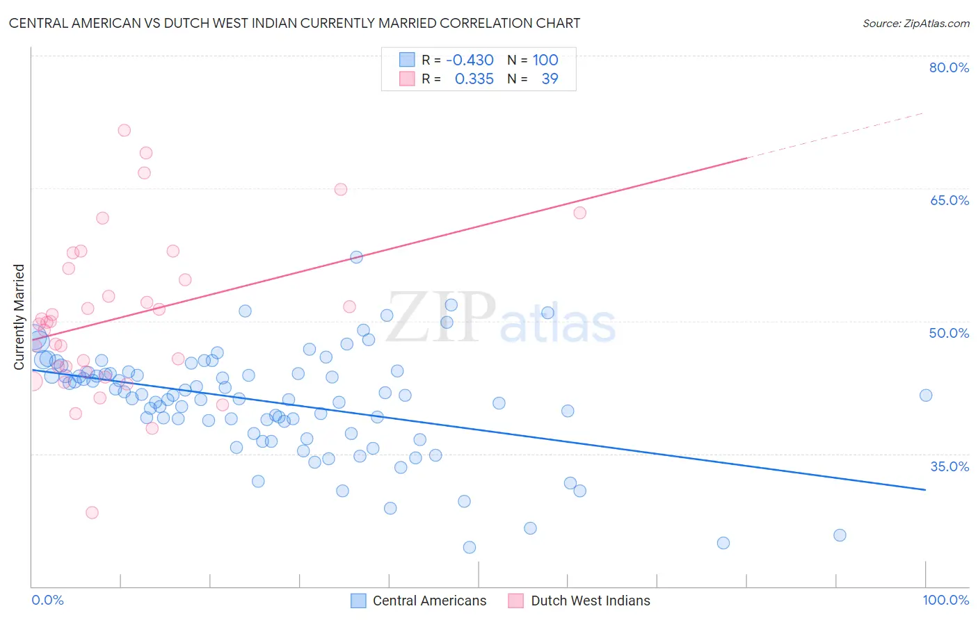 Central American vs Dutch West Indian Currently Married