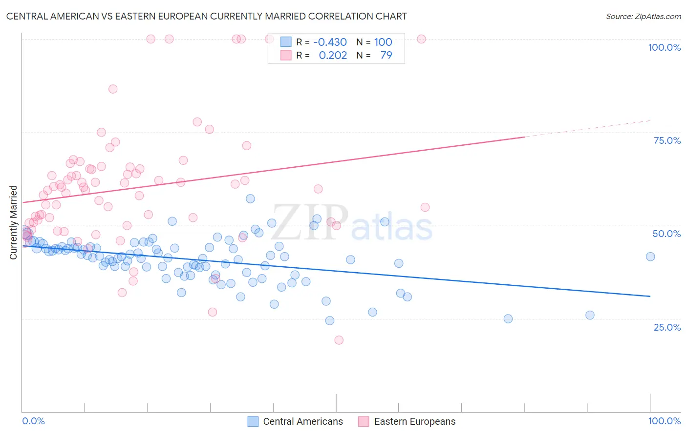 Central American vs Eastern European Currently Married