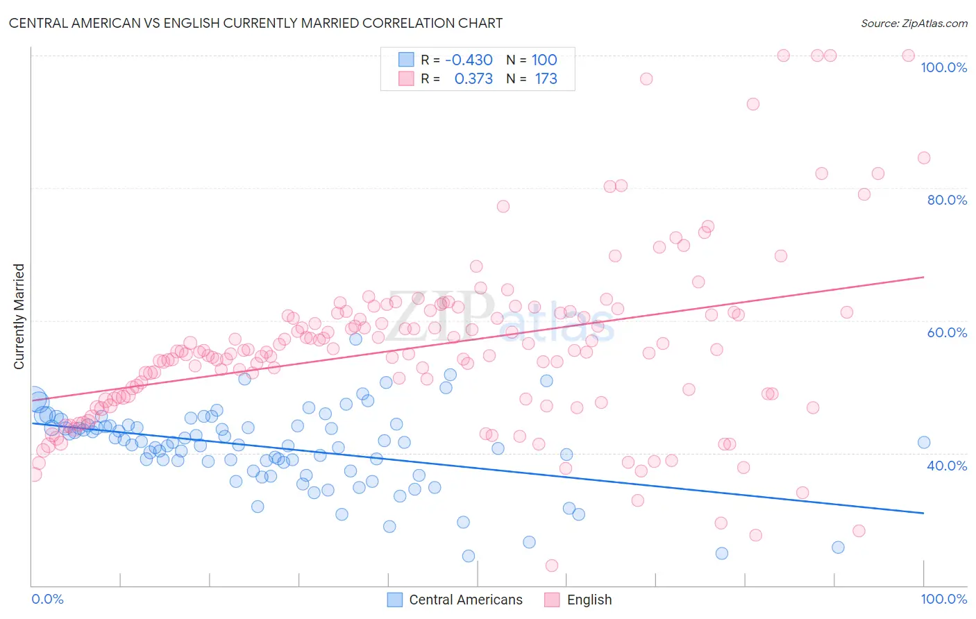 Central American vs English Currently Married
