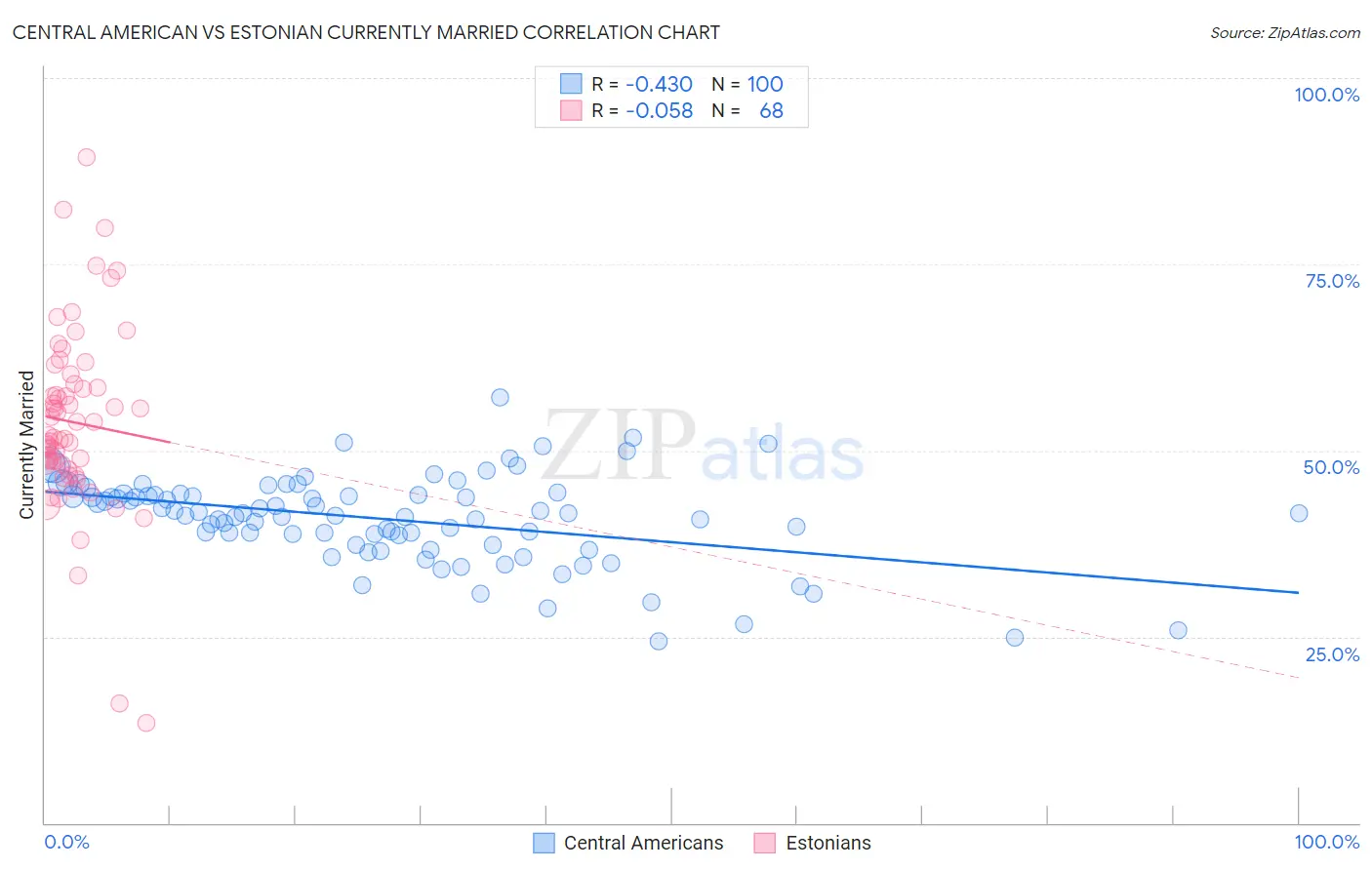Central American vs Estonian Currently Married