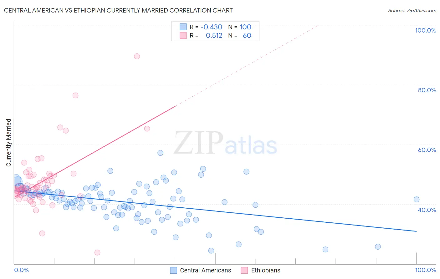 Central American vs Ethiopian Currently Married
