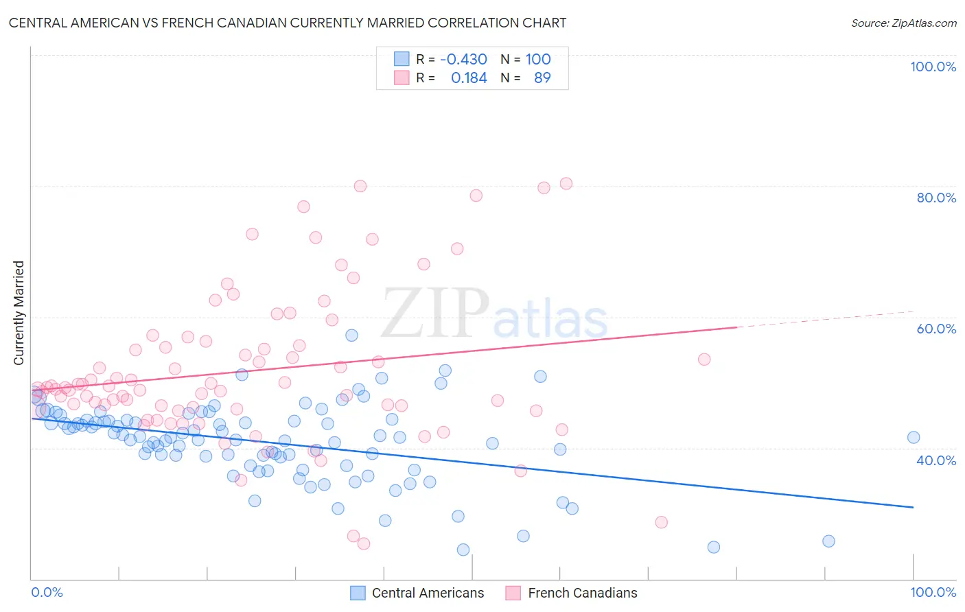 Central American vs French Canadian Currently Married