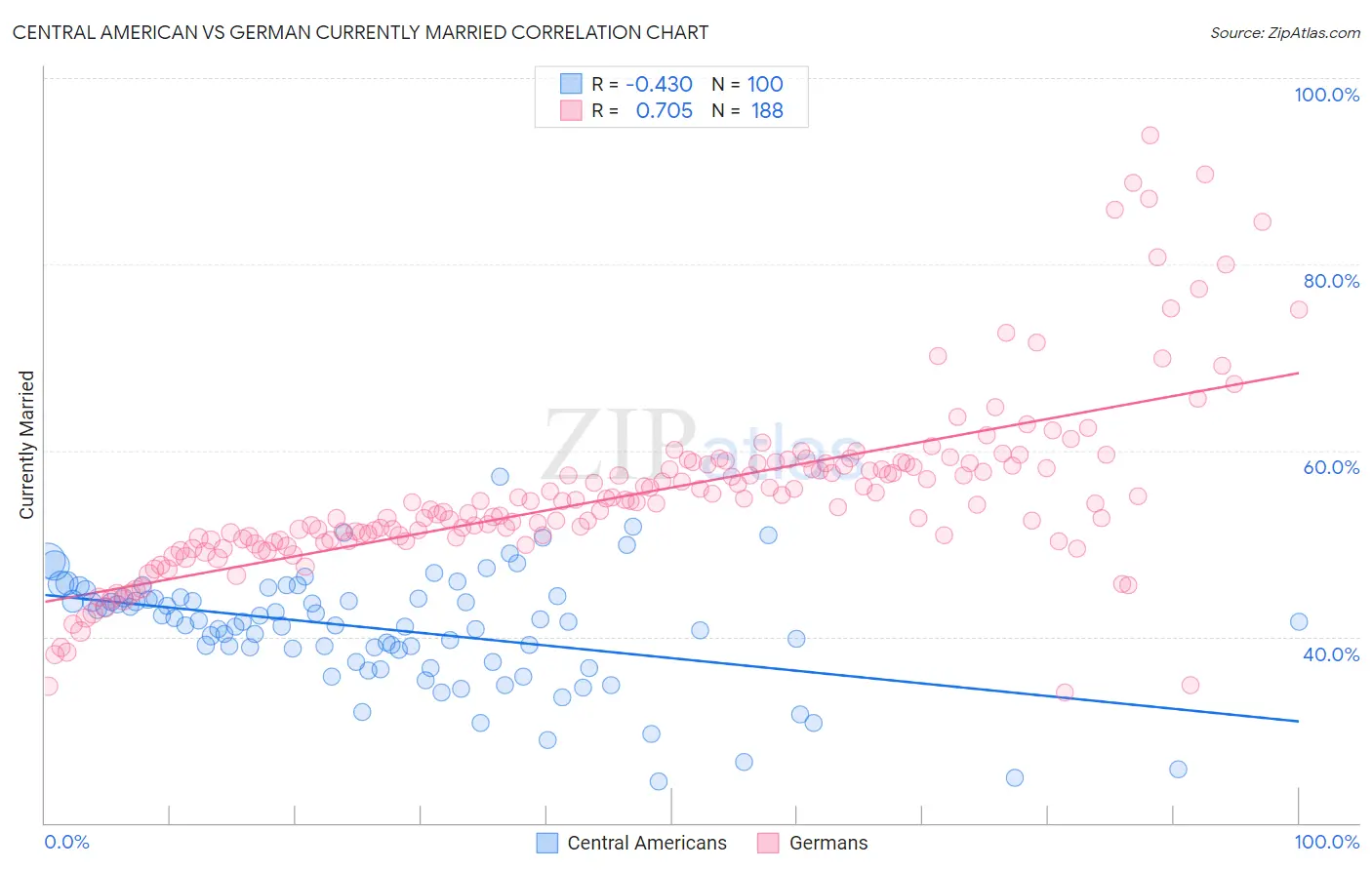 Central American vs German Currently Married