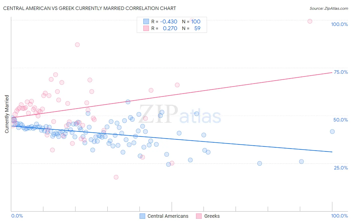 Central American vs Greek Currently Married