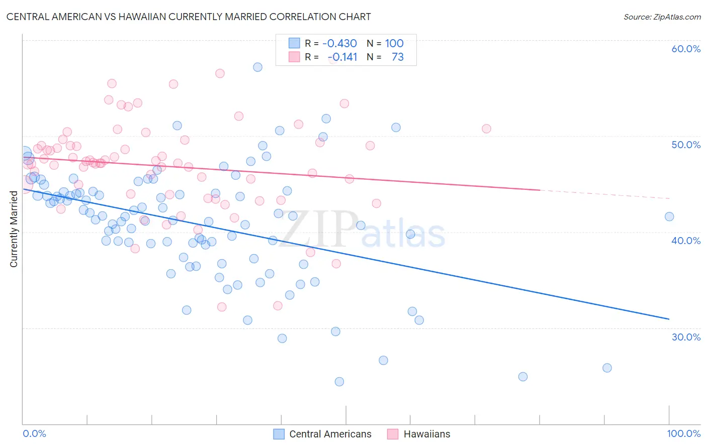 Central American vs Hawaiian Currently Married