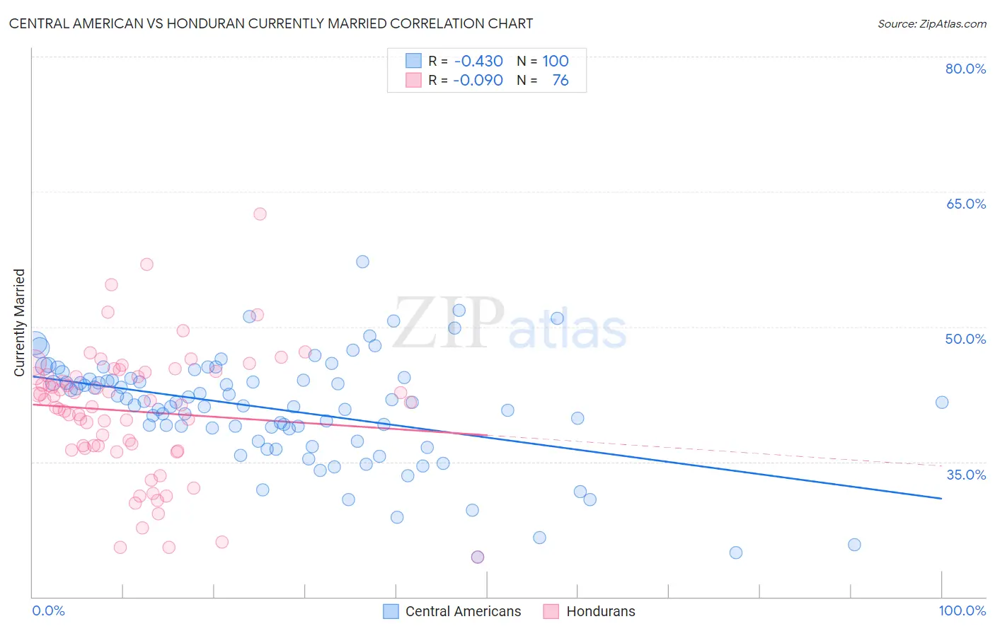 Central American vs Honduran Currently Married