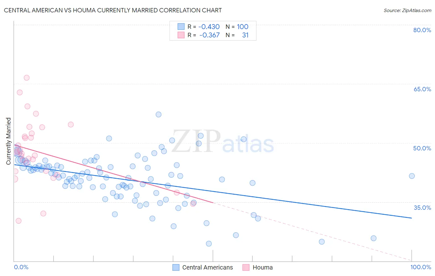 Central American vs Houma Currently Married