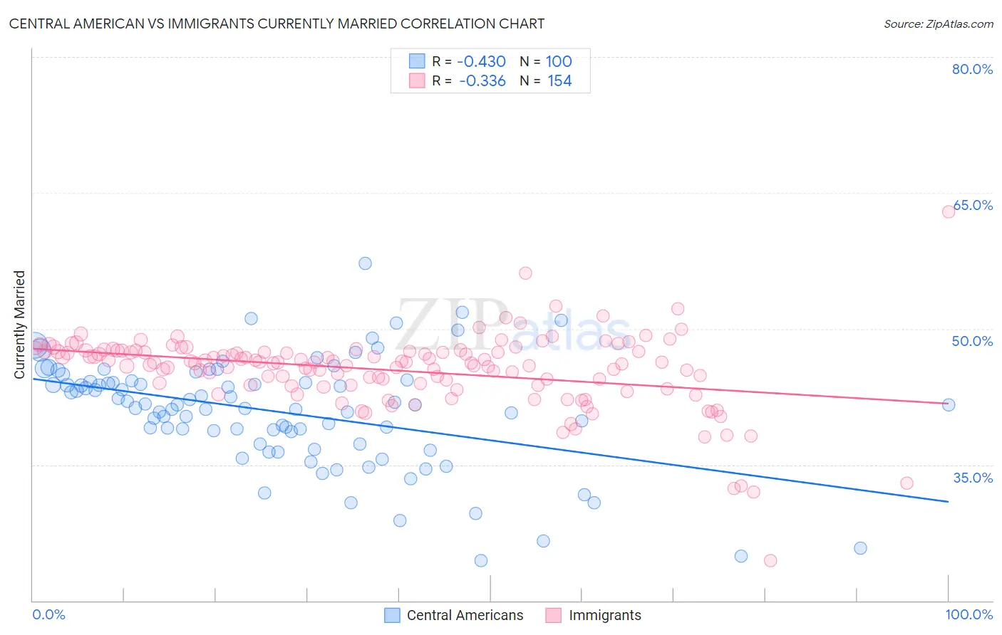 Central American vs Immigrants Currently Married