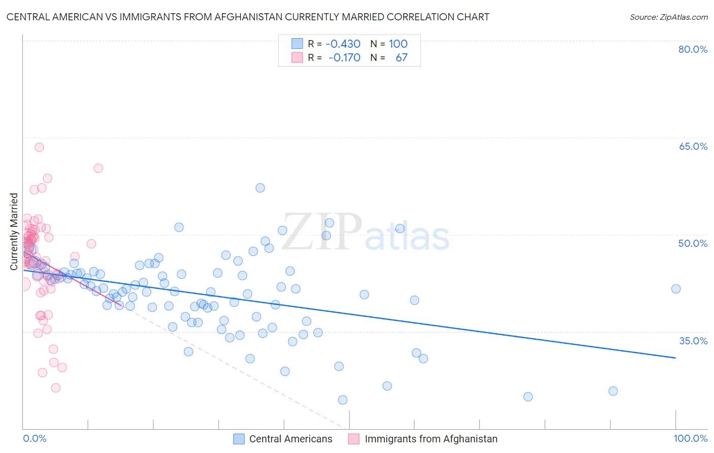 Central American vs Immigrants from Afghanistan Currently Married