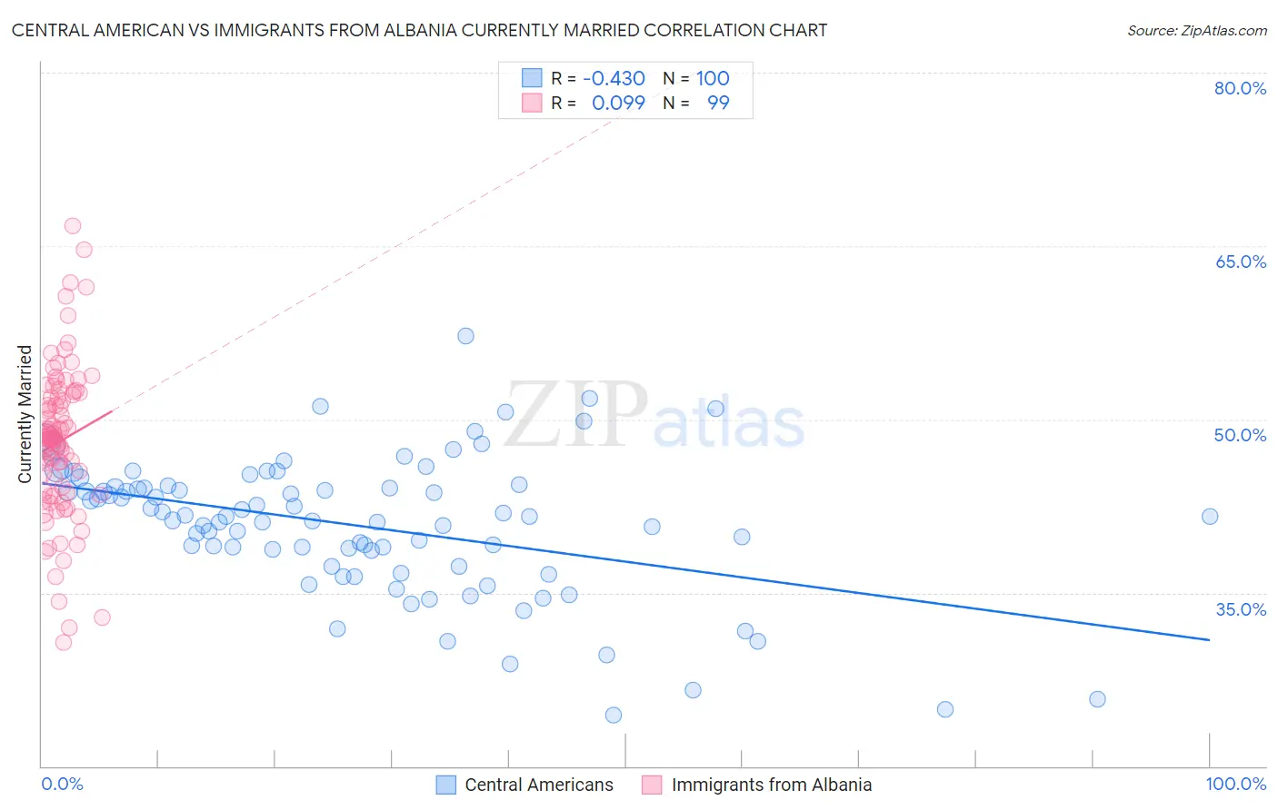 Central American vs Immigrants from Albania Currently Married