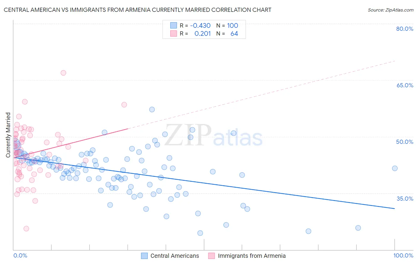 Central American vs Immigrants from Armenia Currently Married