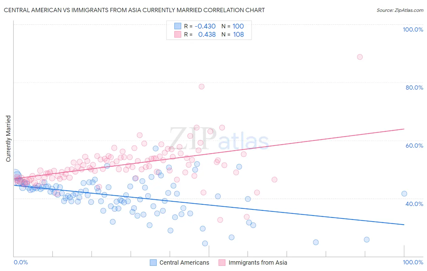 Central American vs Immigrants from Asia Currently Married