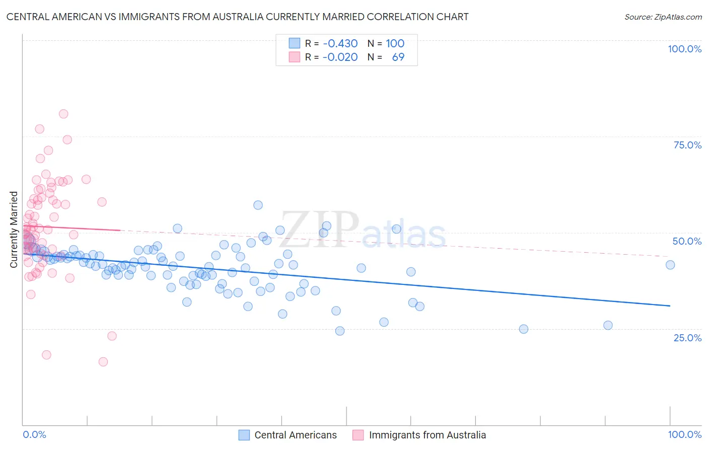 Central American vs Immigrants from Australia Currently Married