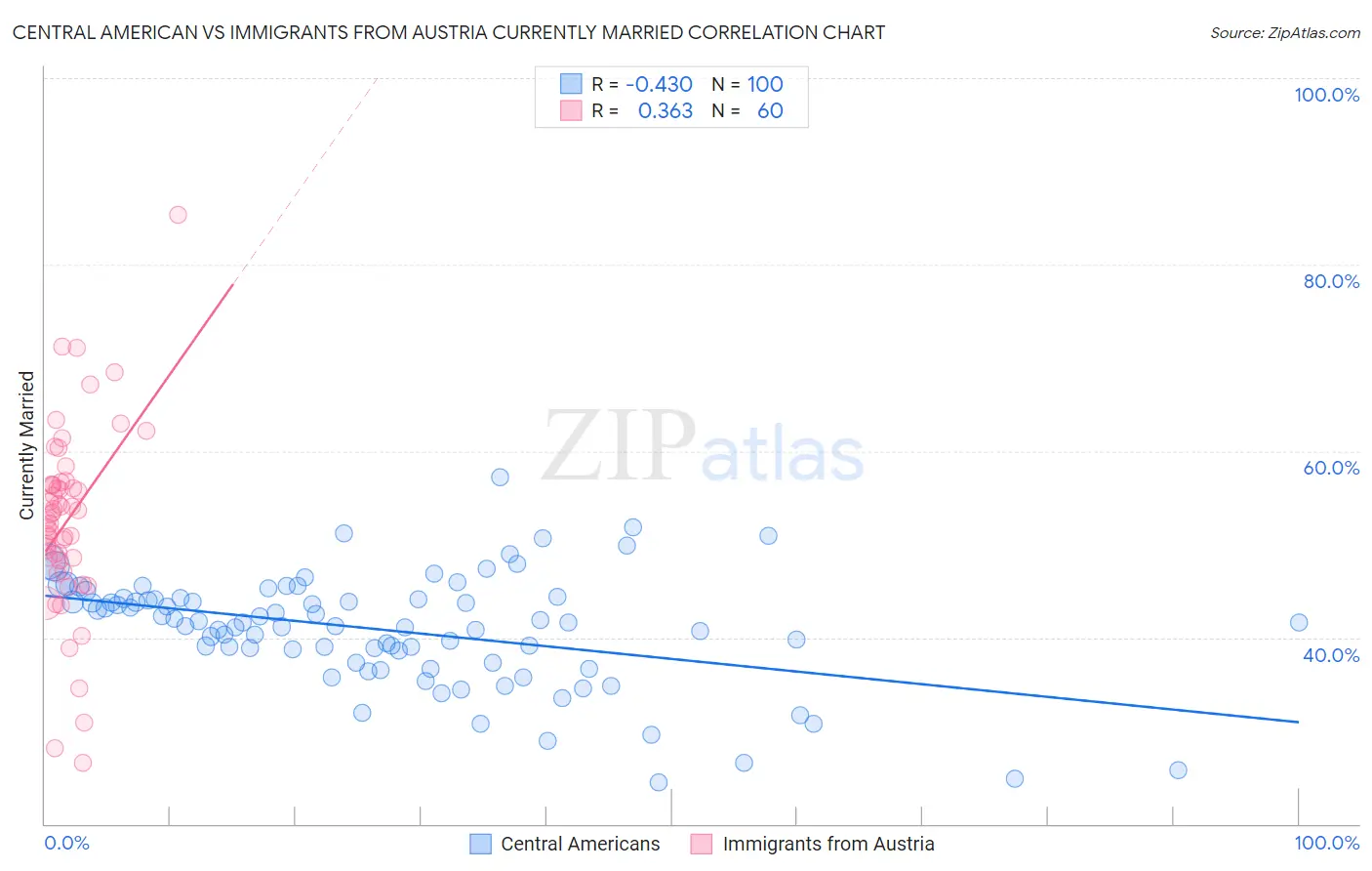 Central American vs Immigrants from Austria Currently Married