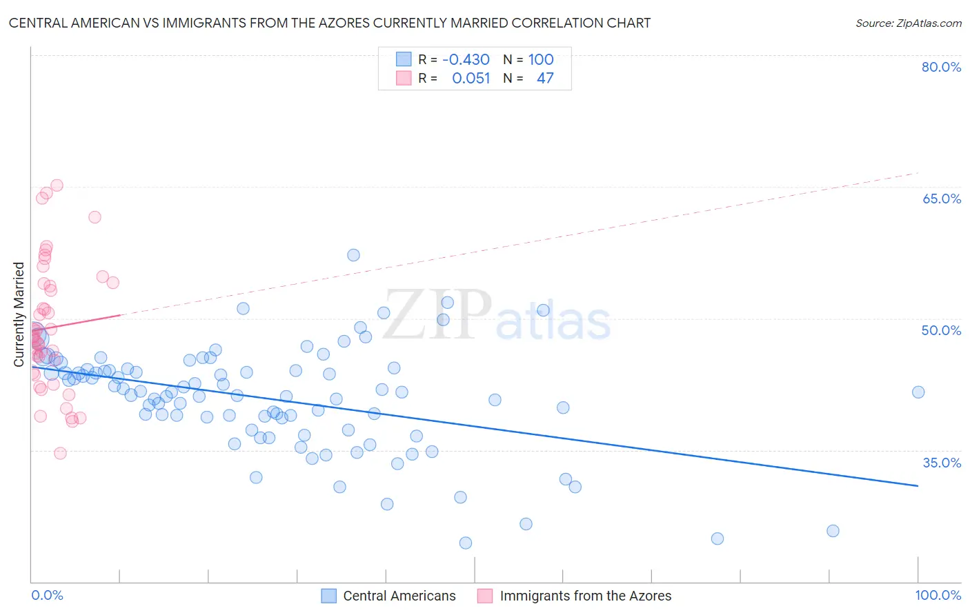 Central American vs Immigrants from the Azores Currently Married